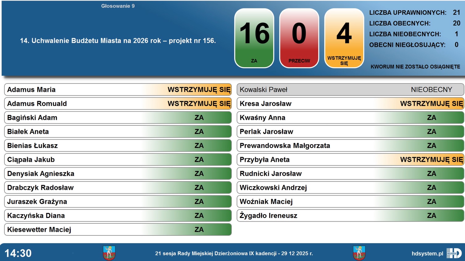 Tak głosowali radni w sprawie budżetu Dzierzoniowa na 2026 rok - grafika