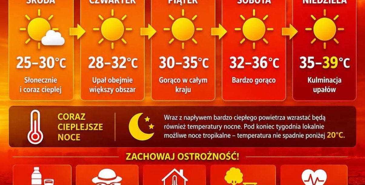 Grafika z prognozą pogody od środy do niedzieli
