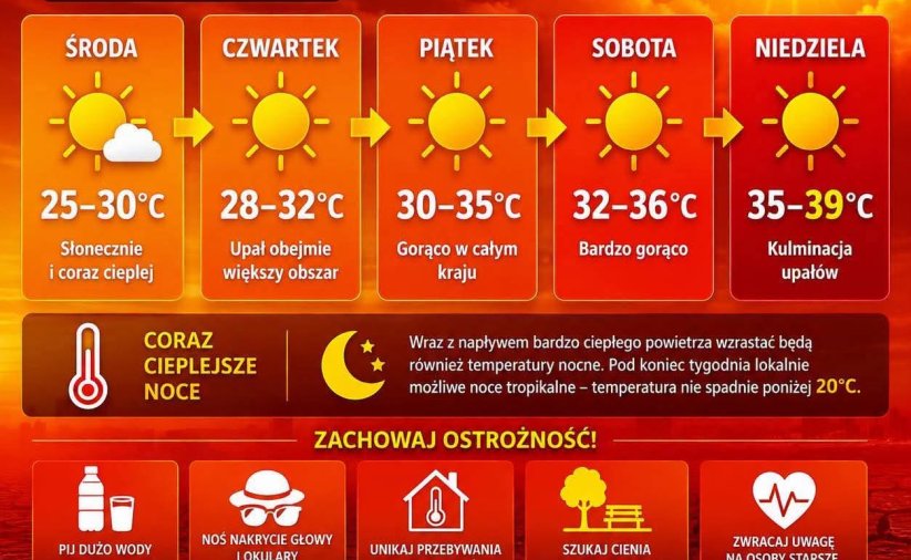 Grafika z prognozą pogody od środy do niedzieli
